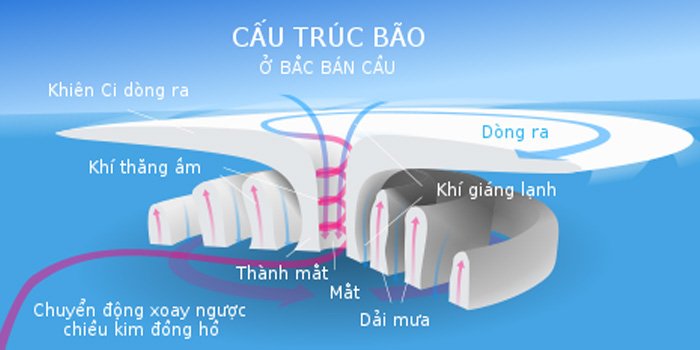 Cách một cơn bão hình thành