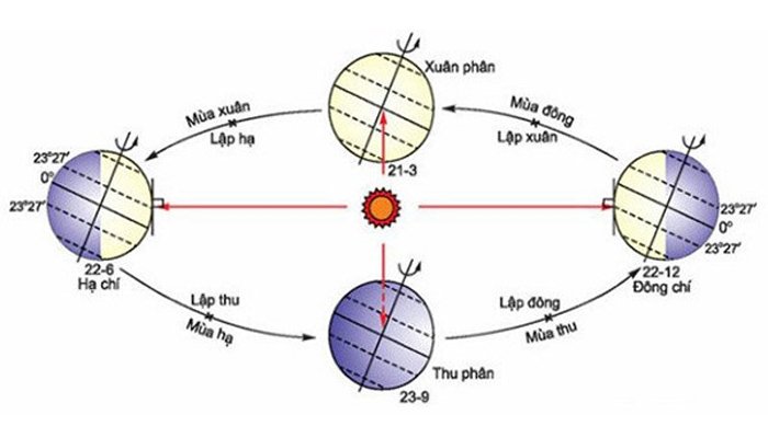 Các mùa trong năm ở miền Bắc có sự phân chia tương đối rõ ràng