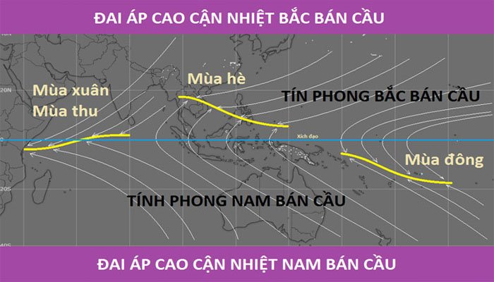 Dải hội tụ nhiệt đới được phân loại theo các nó hoạt động