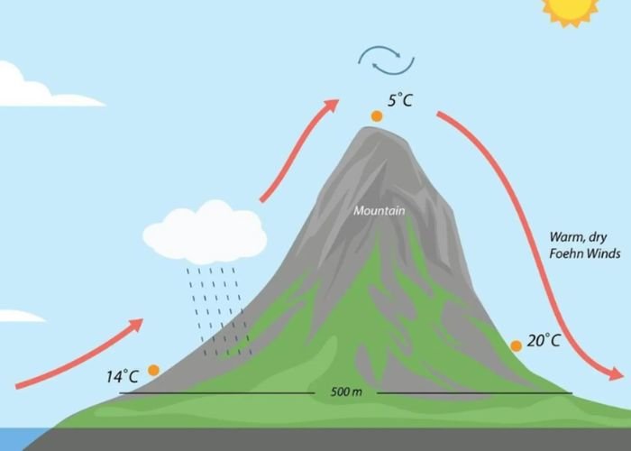 Gió phơn là một hiện tượng khí tượng đặc trưng xảy ra ở các khu vực có địa hình núi cao