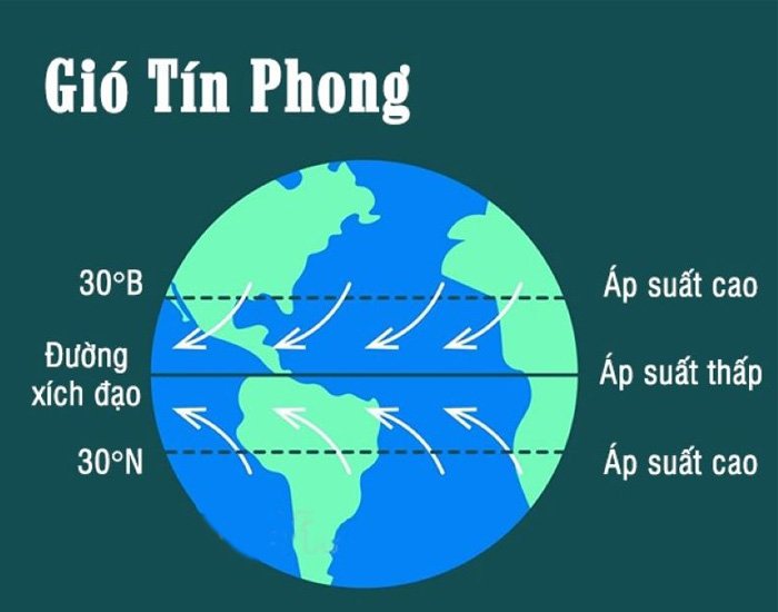 Nguồn gốc của gió tín phong
