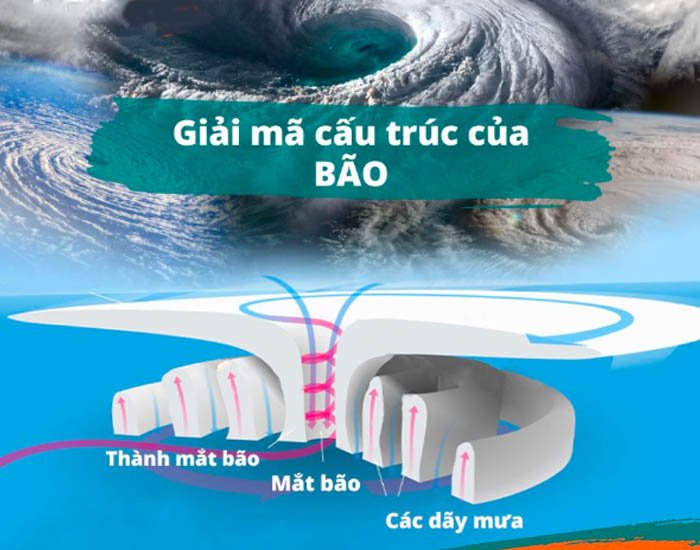 Cấu trúc của siêu bão tương tự các cơn bão thông thường nhưng mạnh hơn