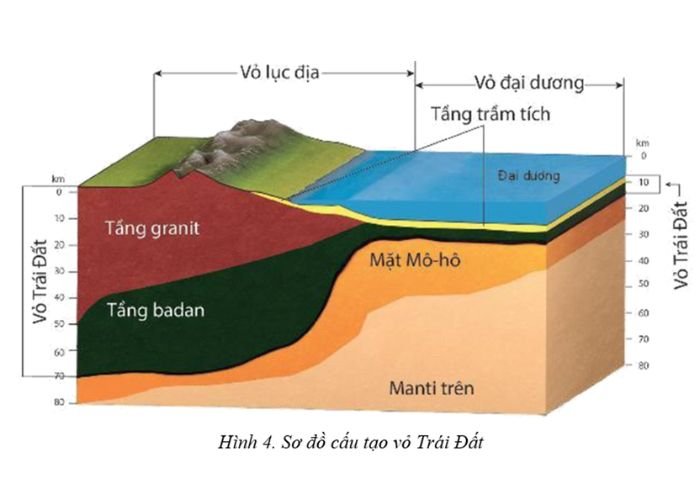 Lớp vỏ Trái Đất có độ dày dao động trung bình từ 5 km đến 70 km