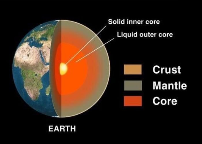 Lớp Man-ti chiếm phần lớn thể tích của Trái Đất