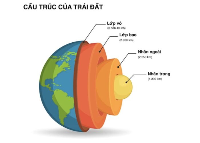 Nhân ngoài nằm ở độ sâu từ khoảng 2900 km đến 5100 km bên dưới bề mặt Trái Đất