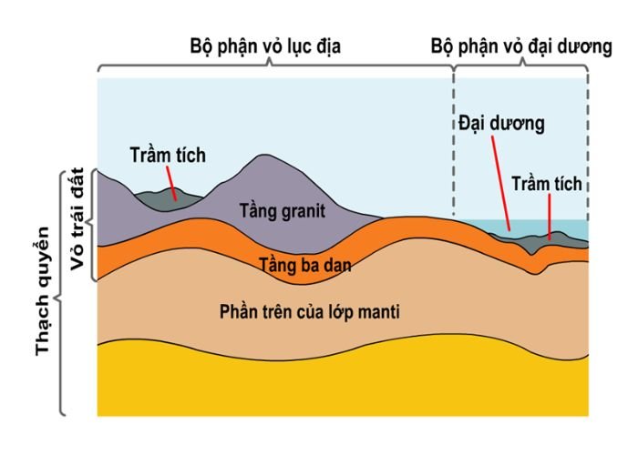 Thạch quyển có đặc tính cứng và bị chia cắt thành các mảng kiến tạo lớn nhỏ khác nhau