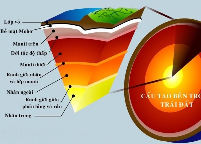 Ba lớp chính theo thành phần hóa học: Vỏ, Mantle và Nhân
