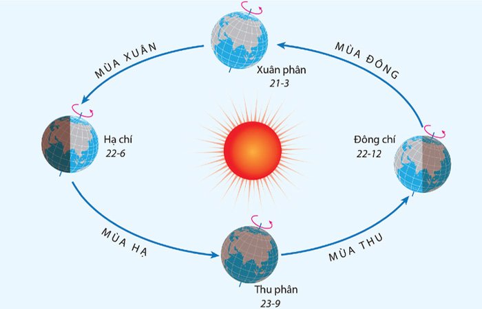 Đông Chí là thời điểm Trái Đất nằm ở điểm xa nhất trên quỹ đạo so với Mặt Trời