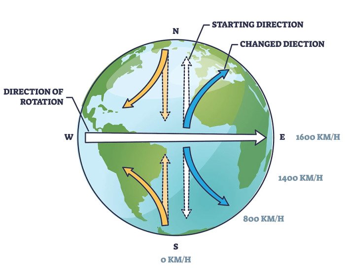 Dòng hải lưu chịu ảnh hưởng của lực Coriolis