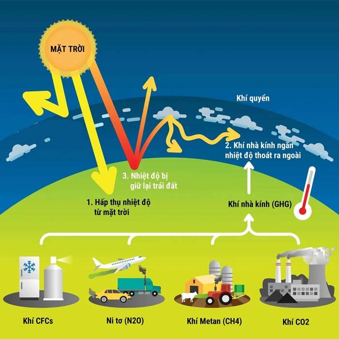 Các loại khí thải nhà kính phổ biến