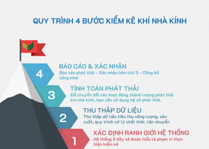 Kiểm kê khí nhà kính rất quan trọng và cần tiến hành theo một quy trình cụ thể