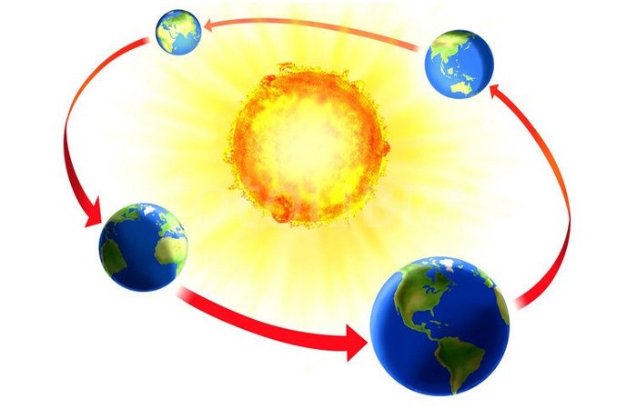 Mùa hè nóng là do độ nghiêng của trục Trái Đất