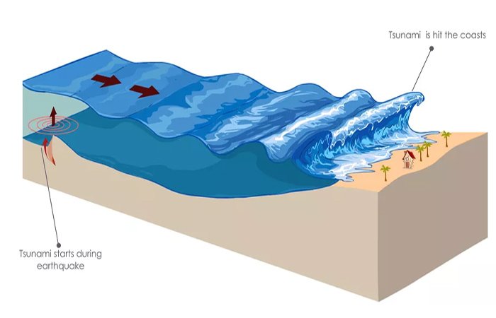 Sóng thần hình thành do nhiều nguyên nhân khác nhau