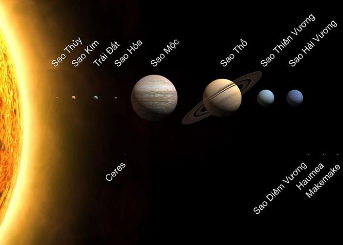 Tính từ tâm là Mặt Trời ra phía ngoài, Trái Đất giữ vị trí thứ 3 trong danh sách 8 hành tinh chính thức