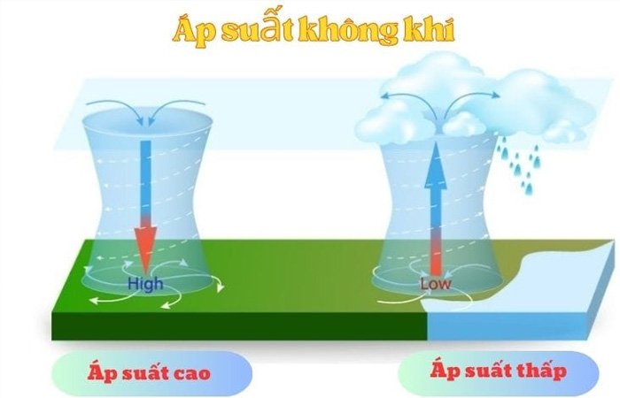 Áp suất không khí là lực mà không khí tác dụng lên một đơn vị diện tích 