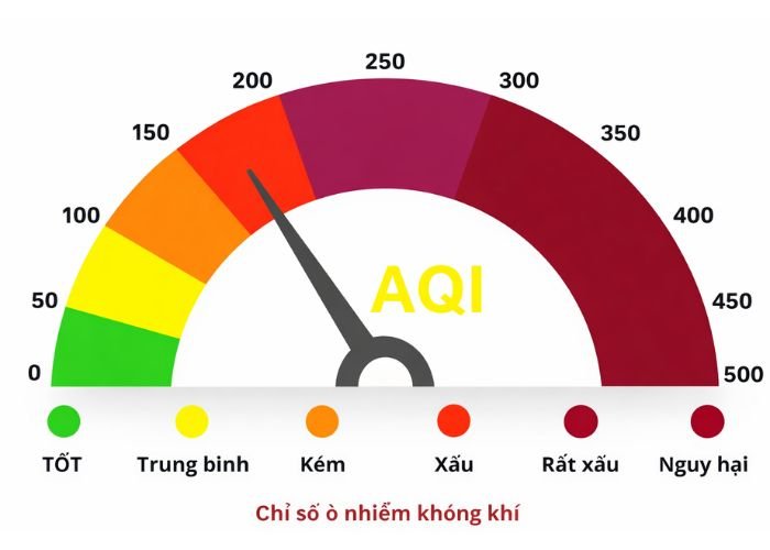 Ý nghĩa của các mức chỉ số AQI từ 0 đến 500