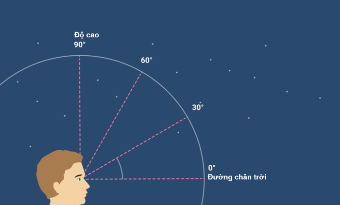 duong chan troi la gi