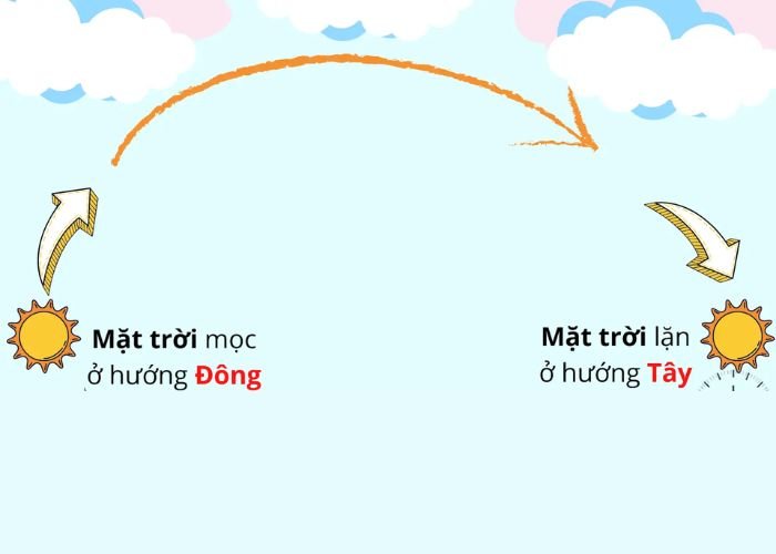 Theo quy luật tự nhiên, Mặt Trời luôn mọc ở hướng Đông và lặn ở hướng Tây