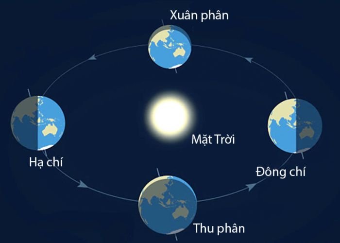 Trong giai đoạn Hạ chí, điểm mọc và lặn của Mặt Trời sẽ dịch chuyển dần về phía Bắc so với hướng Đông