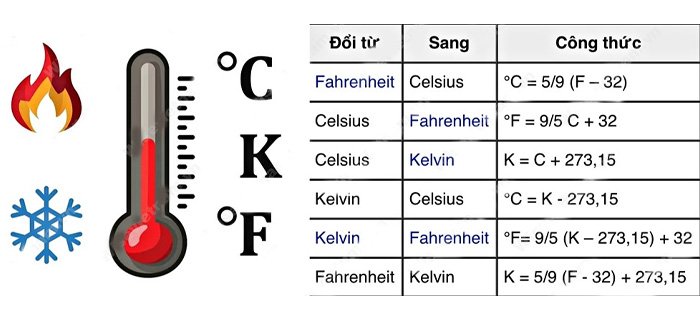 Các đơn vị đo nhiệt độ
